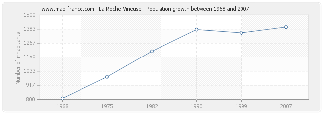 Population La Roche-Vineuse